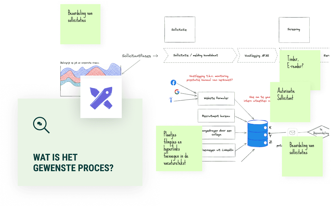 Gewenste proces in flowchart