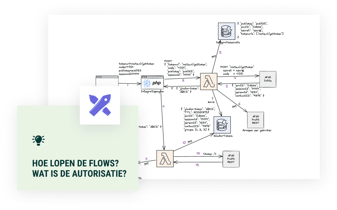 Flowchart