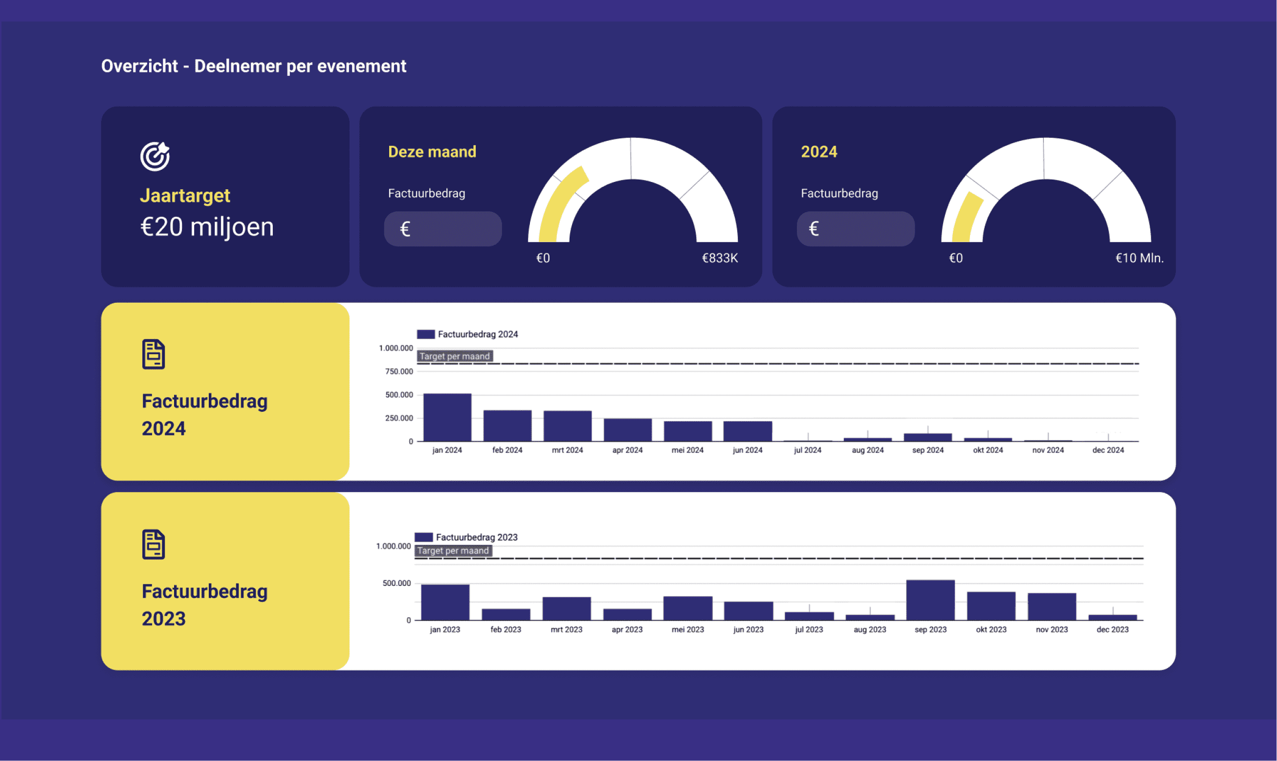 Dashboard overzicht Deelnemer per evenement