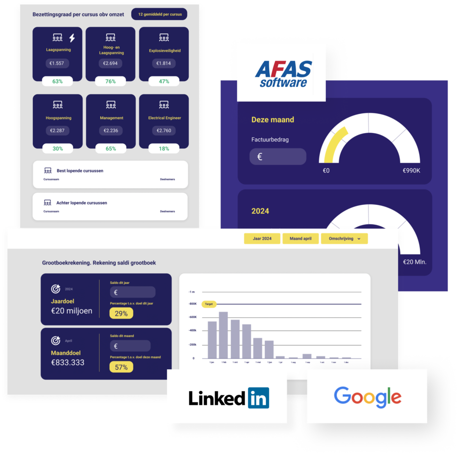 Dashboards waarin de voortgang van cursusmangement campagnes zichtbaar is.