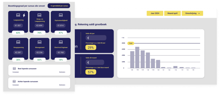 Campagne dashboards met resultaten vanuit de marketing campagnes, aangestuurd vanuit cursusmanagement.