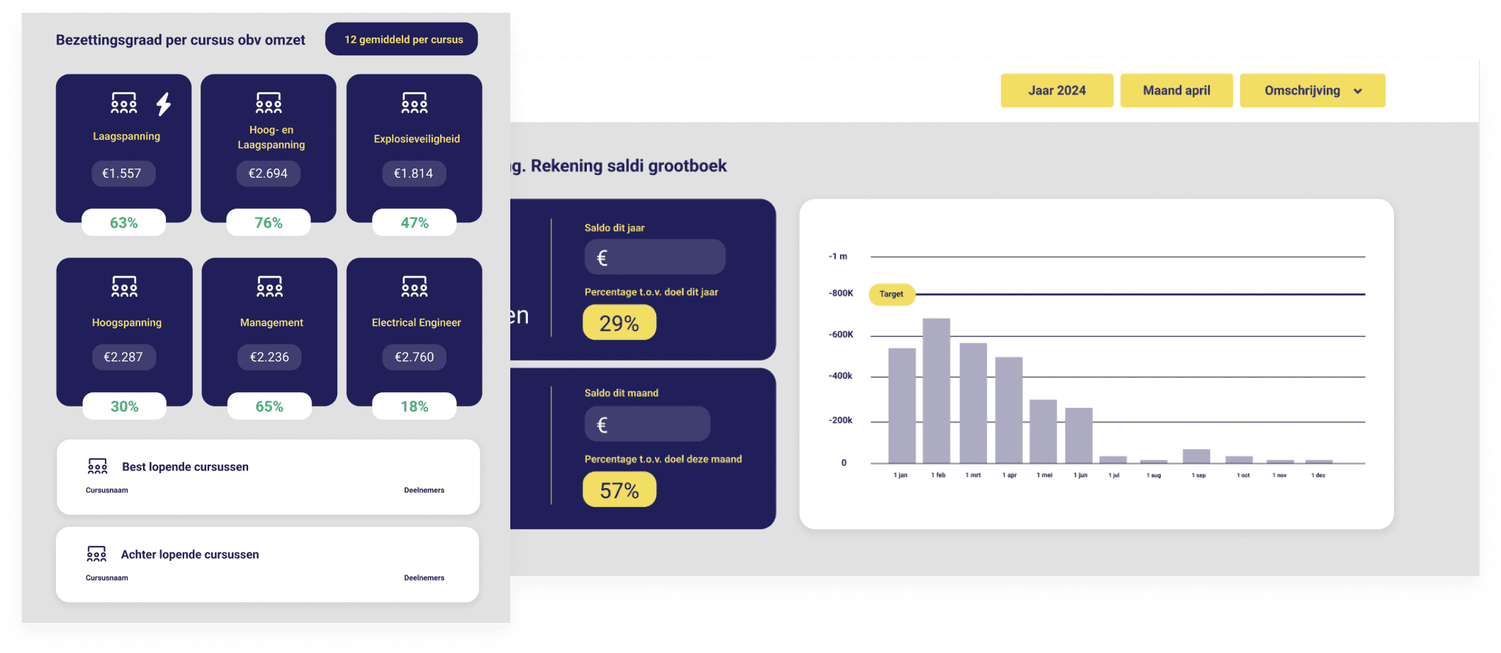 Campagne dashboards met resultaten vanuit de marketing campagnes, aangestuurd vanuit cursusmanagement.