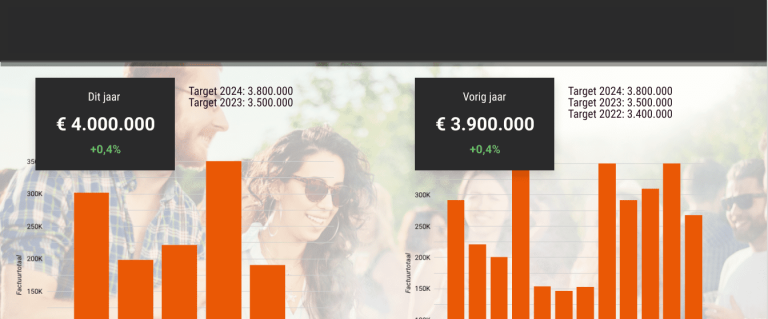 Dashboard vergelijking dit jaar en vorig jaar