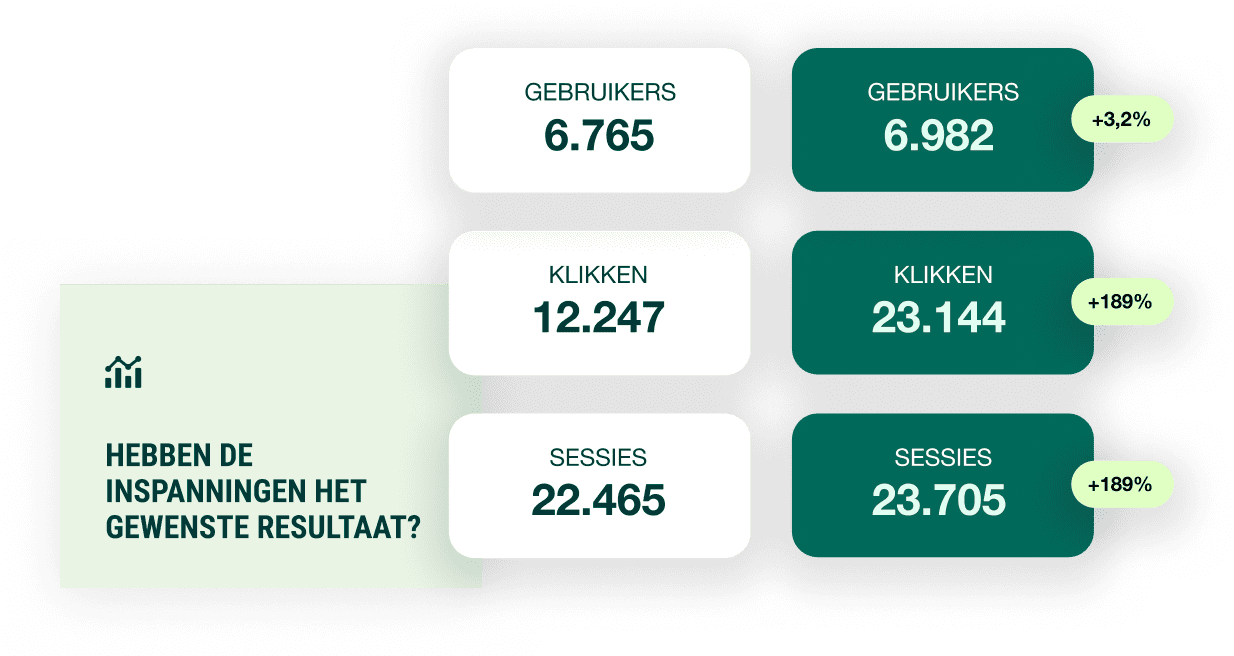 Inspanningen hebben gewenste resultanten: meer gebruikers, klikken en sessies