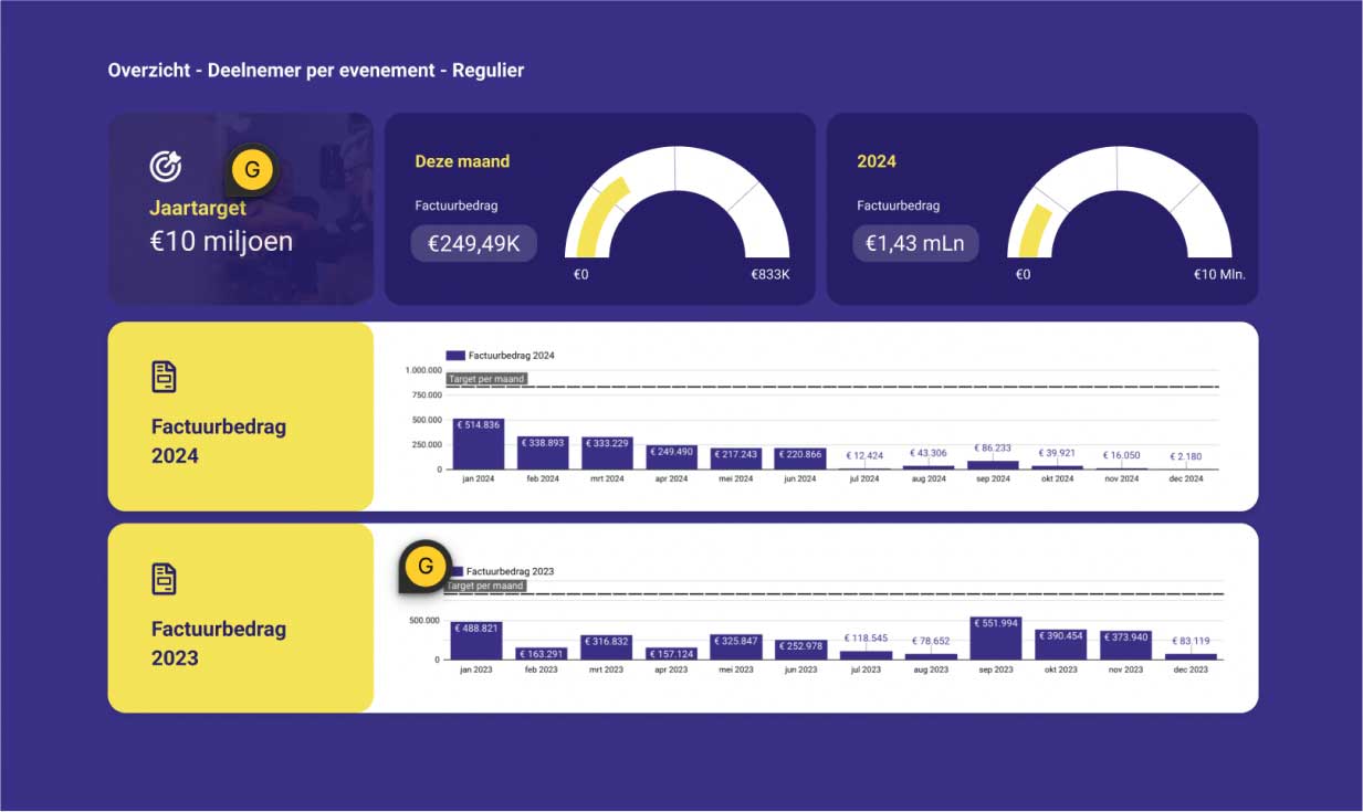 Dashboard overzicht deelnemer per evenement