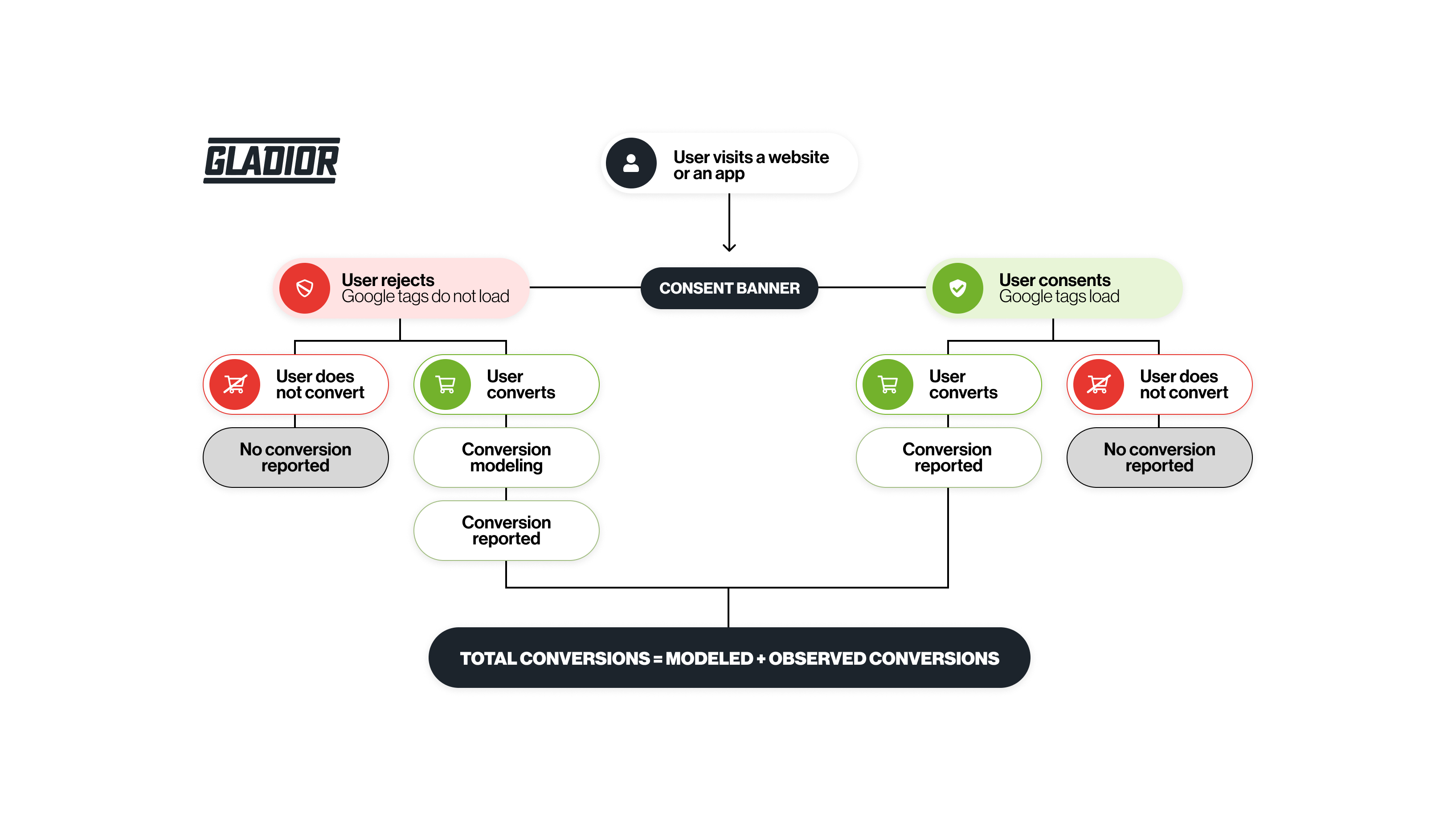 Conversions Flowchart Gladior