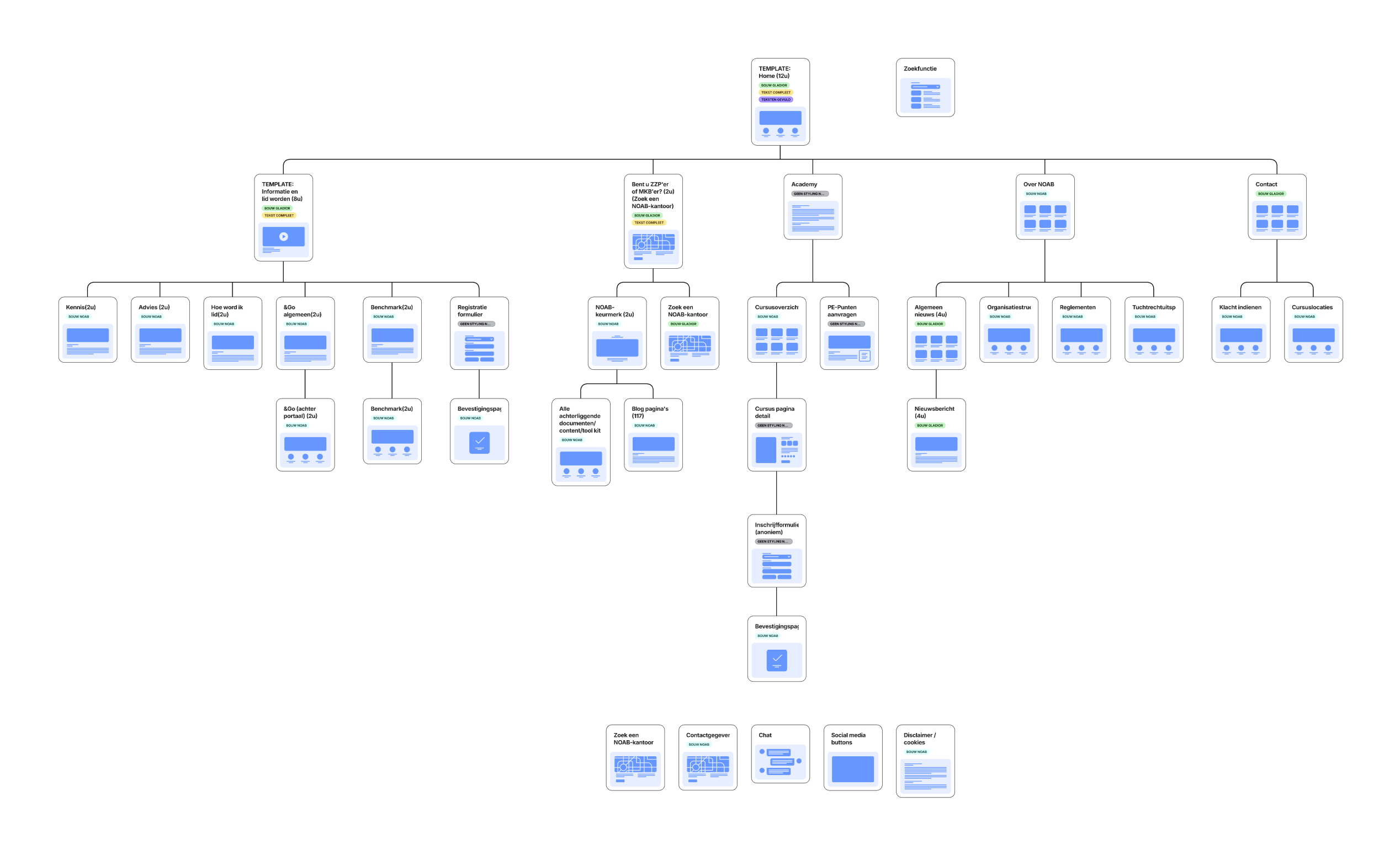 sitemap corporate website NOAB