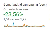 Gemiddelde laadsnelheid per pagina